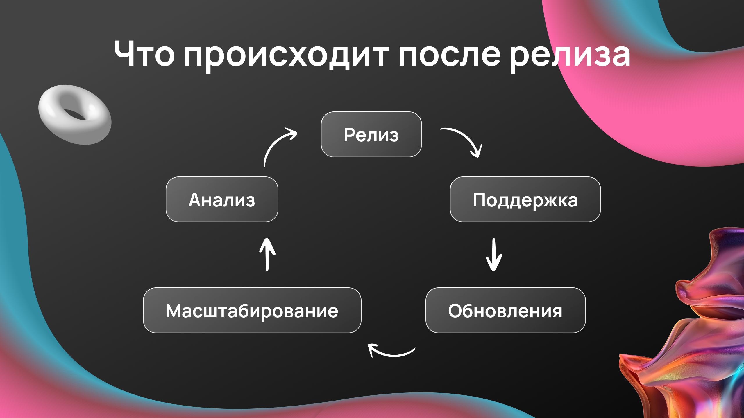 Что происходит после релиза веб-приложения: релиз, поддержка, обновления, масштабирование, анализ — цикл жизненного цикла приложения
